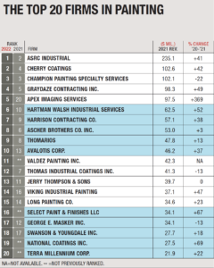 Top 20 firms in Painting: Cherry Coatings Named 2nd Largest Paint Contractor in the US for 2022 by ENR